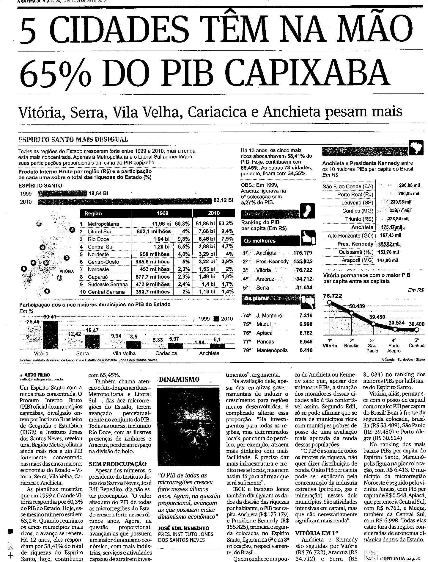 Cinco cidades têm na mão 65% do PIB capixaba