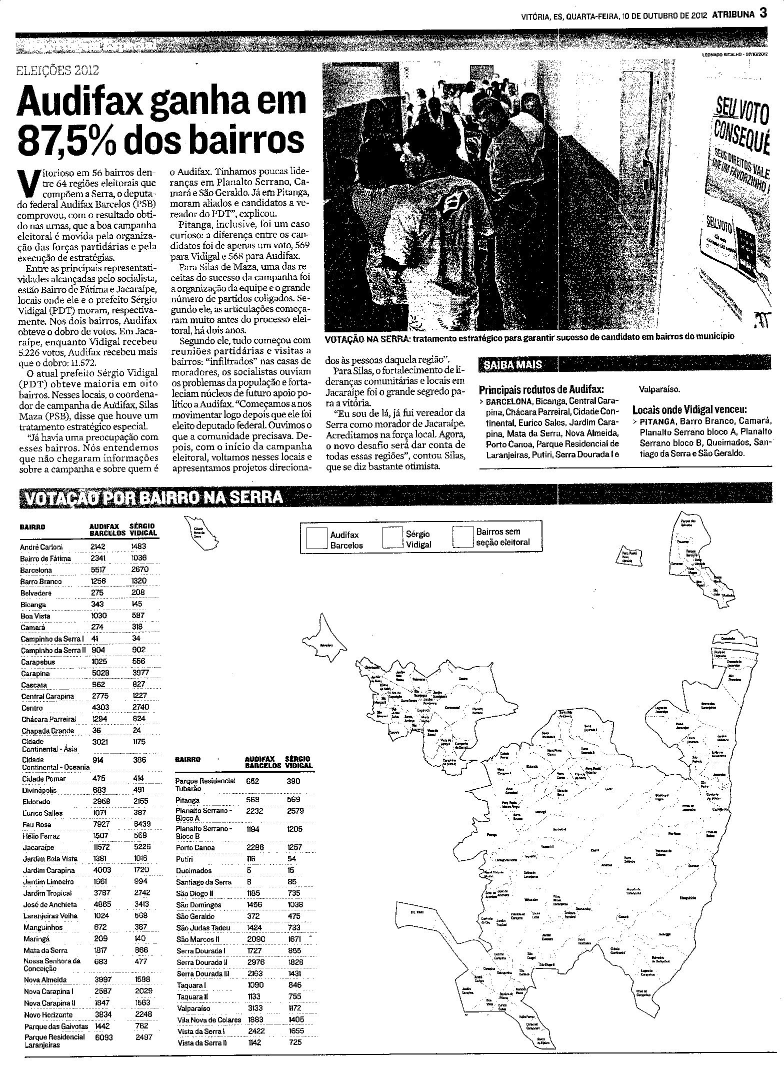 Eleições 2012 - Audifax ganha em 87,5% dos bairros