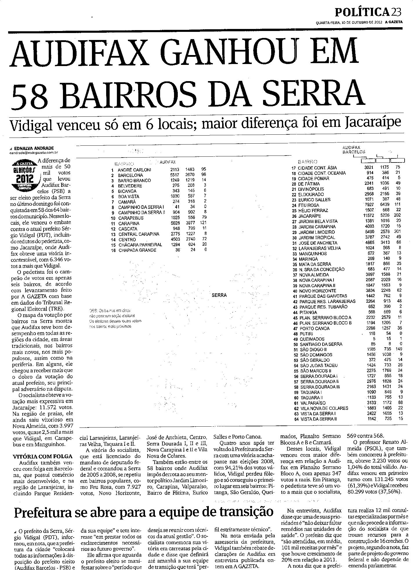 Audifax ganhou em 58 bairros da serra