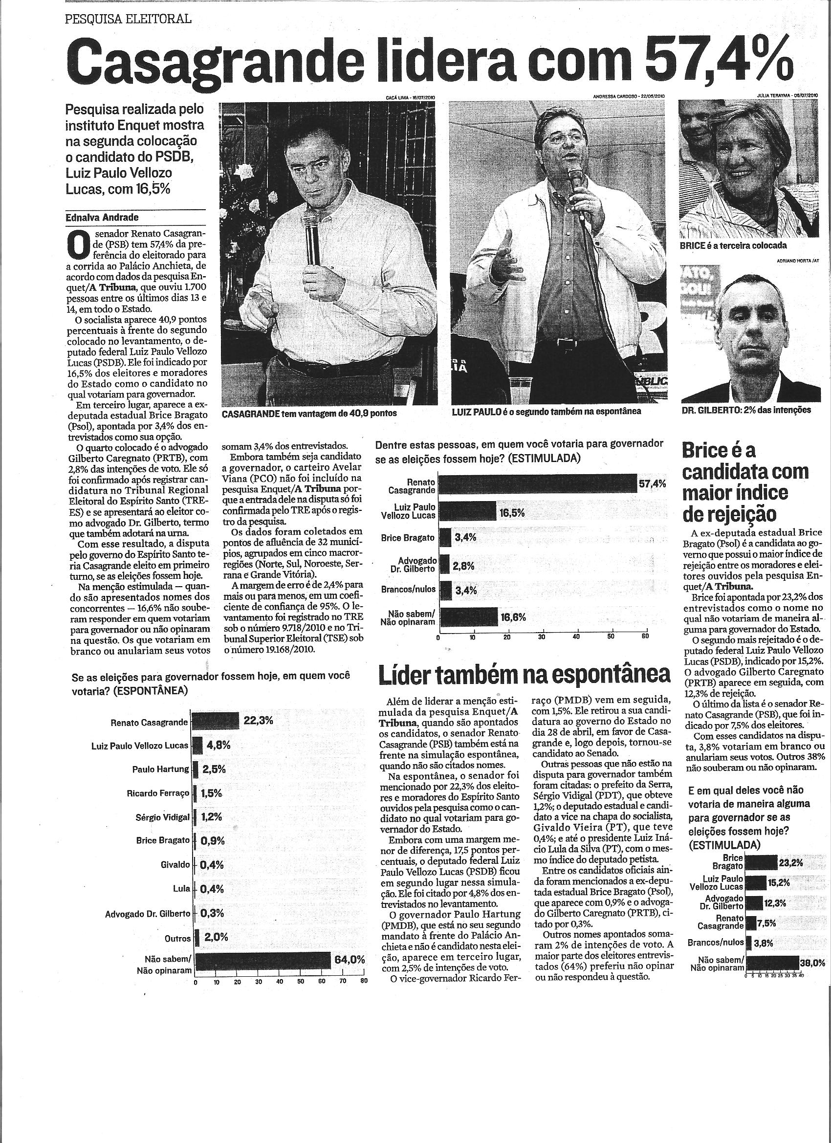 Casagrande lidera com 57,4%