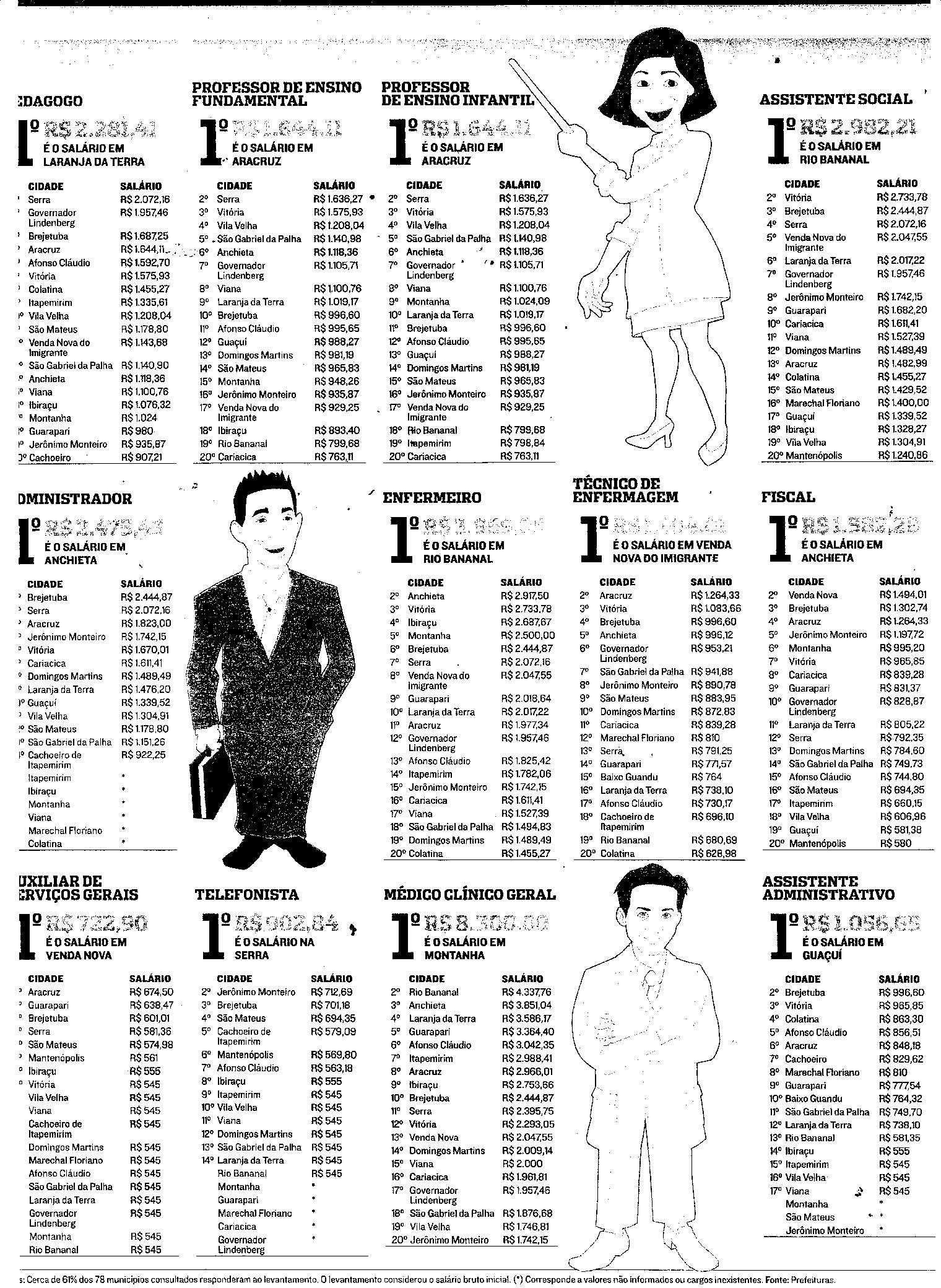 Os melhores salários da rede municipal