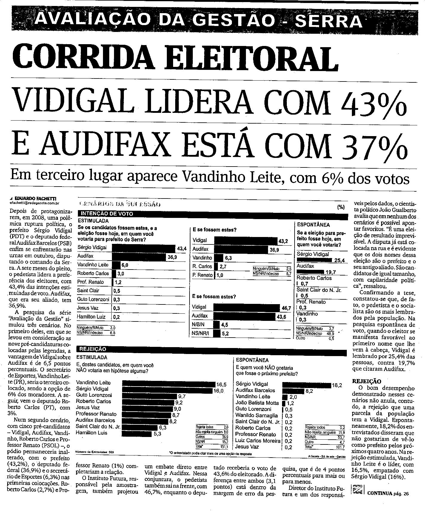Avaliação da Gestão - Vidigal lidera com 43% e Audifax está com 37%