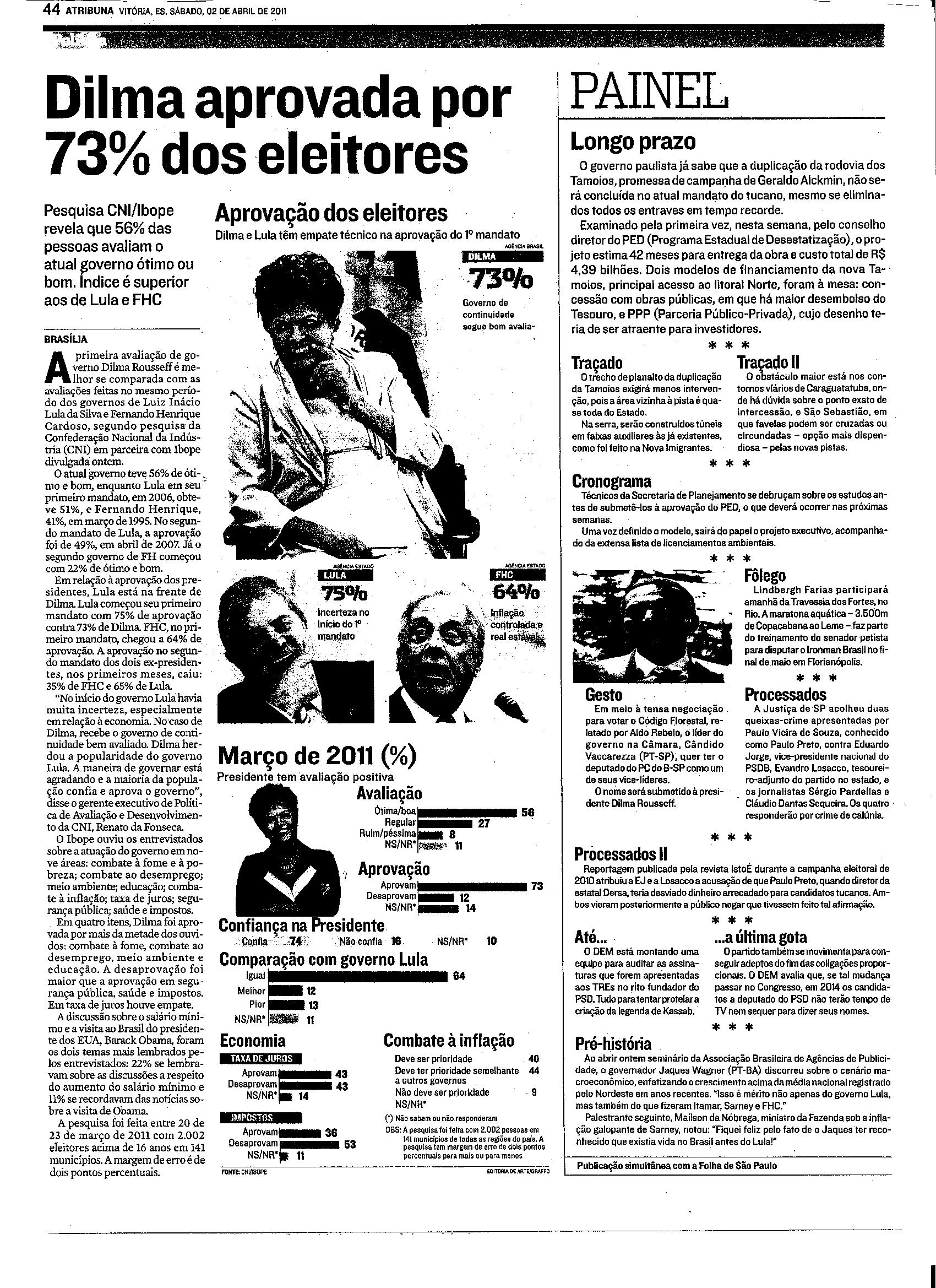 Dilma aprovada por 73% dos eleitores