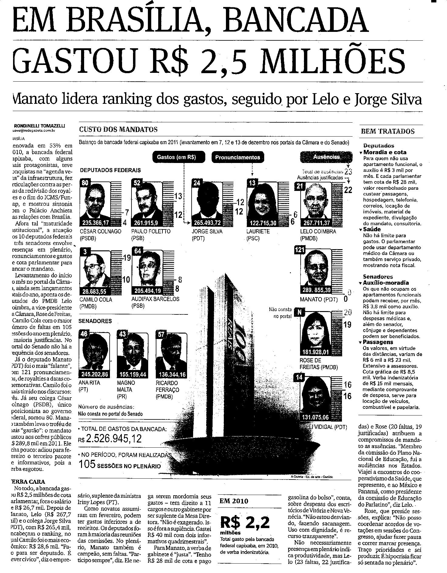 Em Brasília, bancada gastou R$ 2,5 milhões
