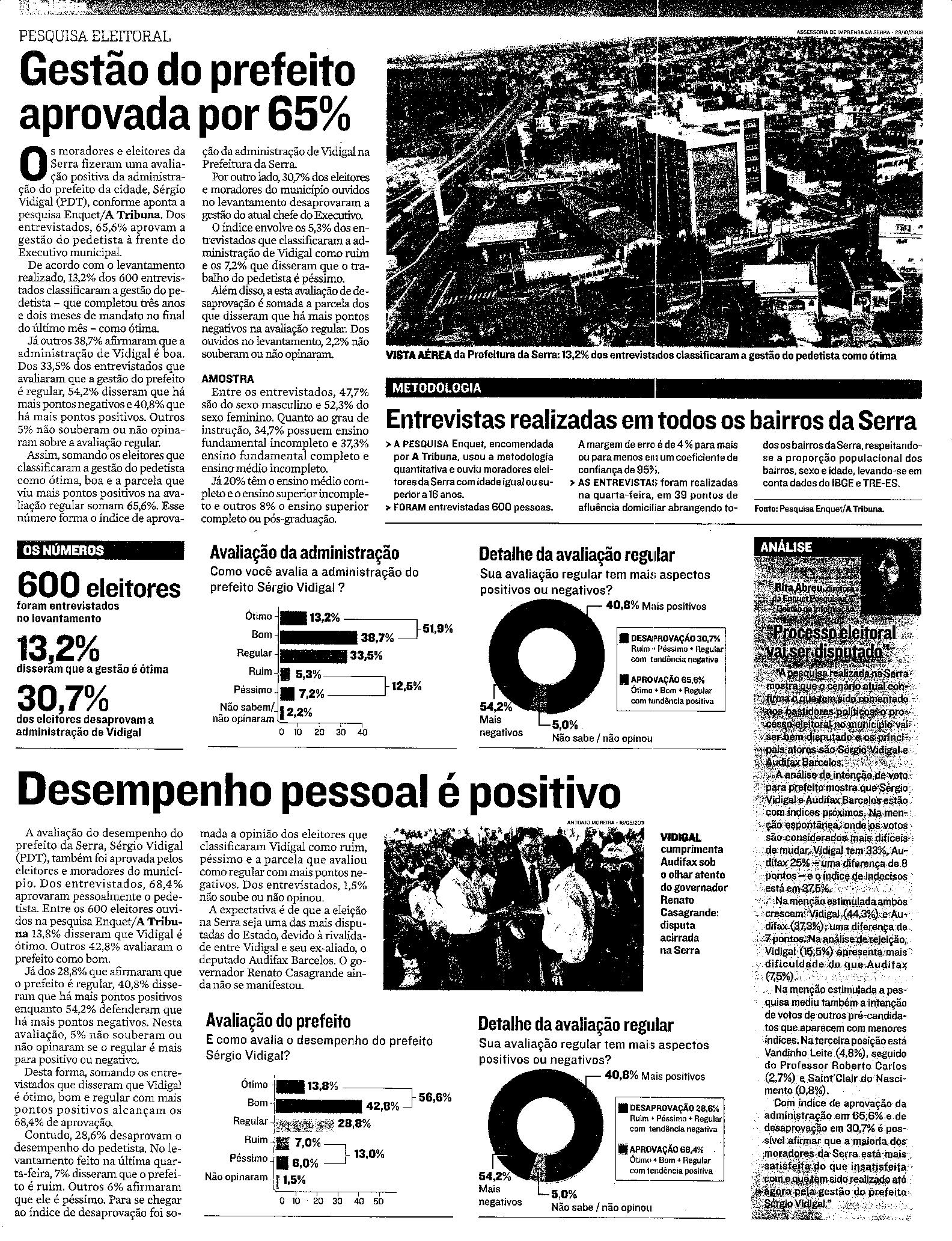 Gestão do prefeito aprovada por 65%