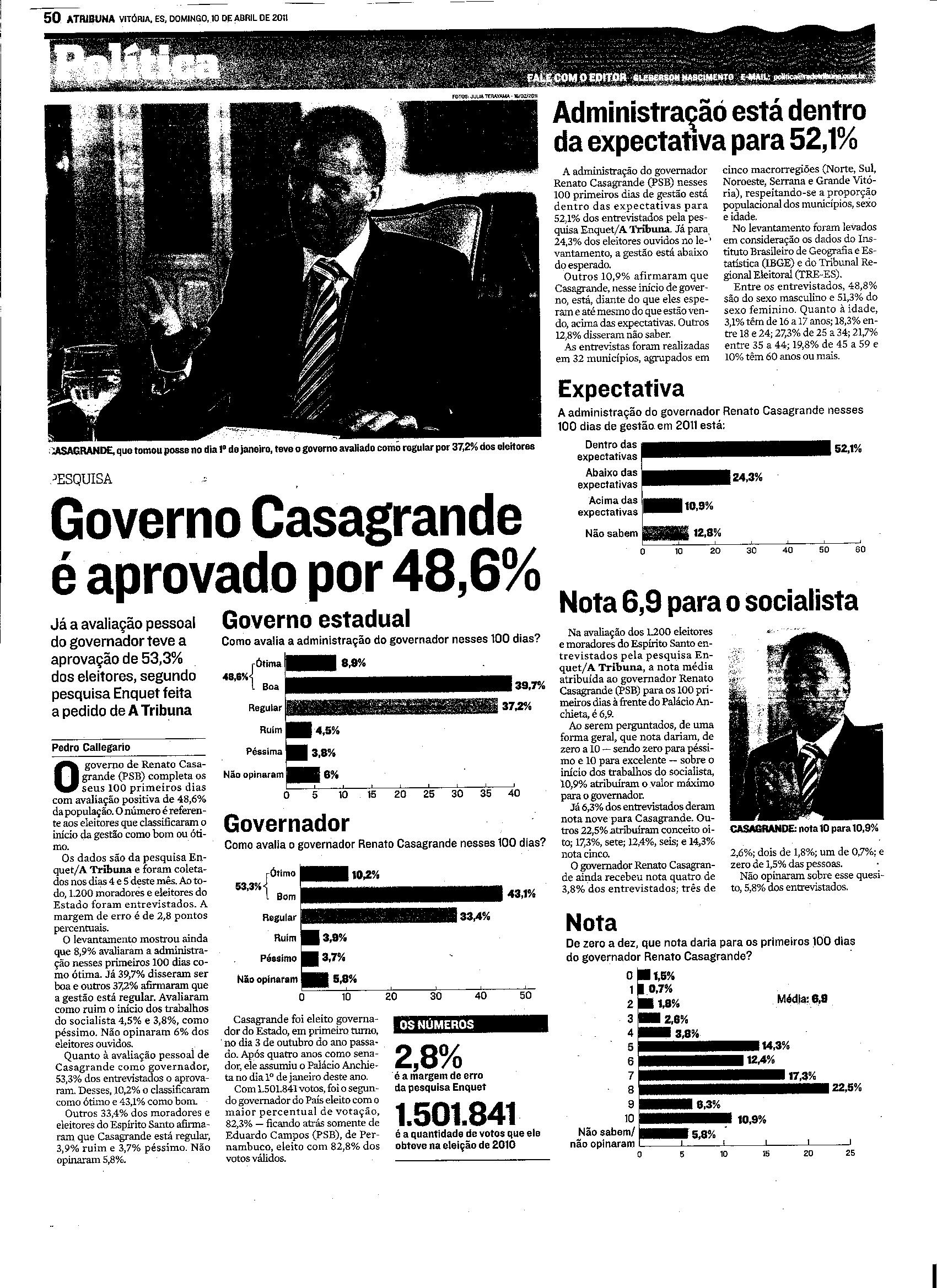 Governo casagrande é aprovado por 48,6%
