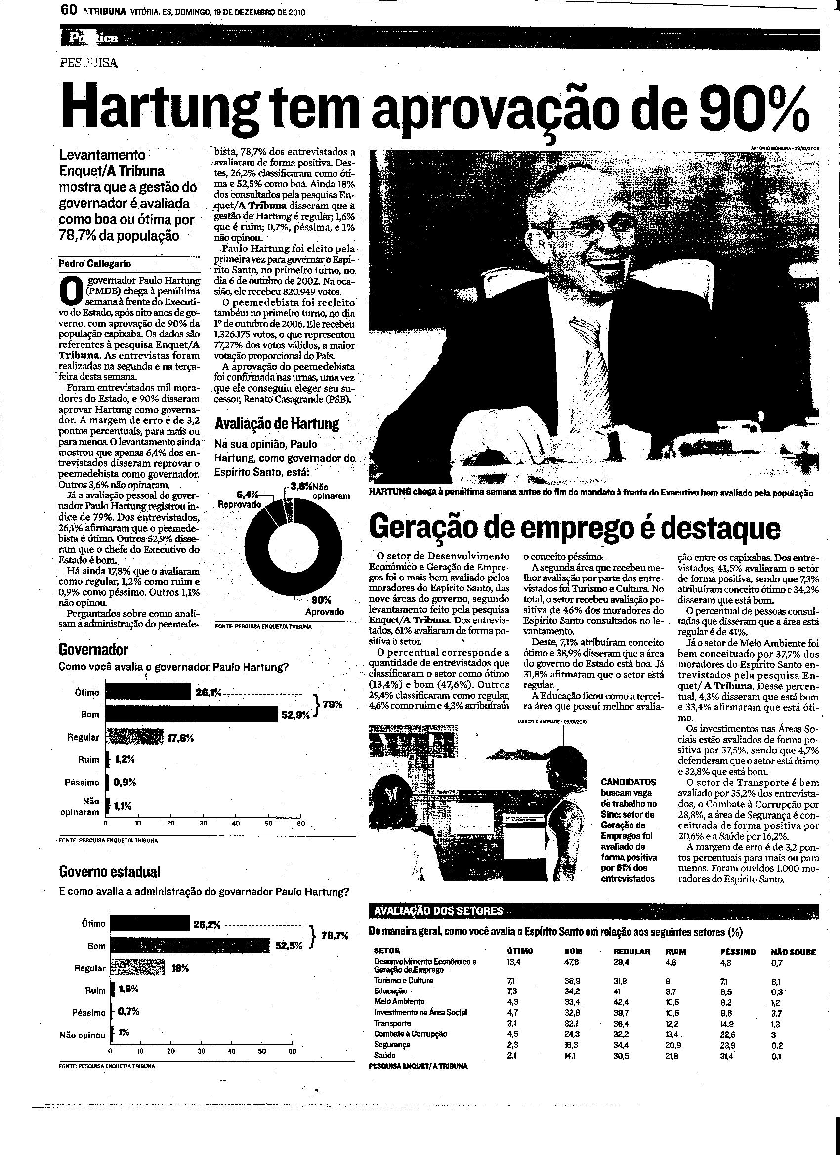 Hartung tem aprovação de 90%