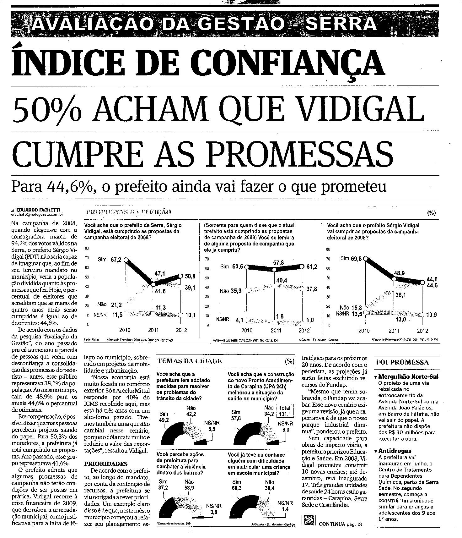 Índice de Confiança - 50% acham que Vidigal cumpre as promessas