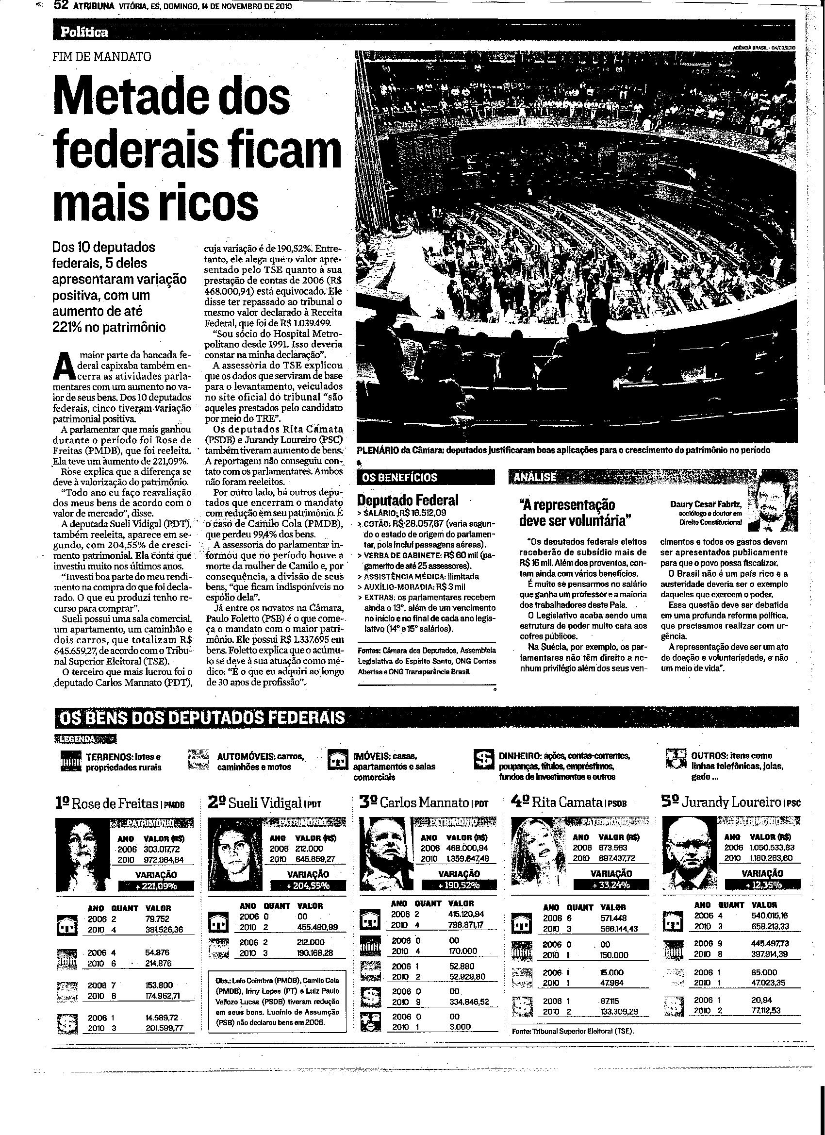 Metade dos Deputados Federais ficam mais ricos