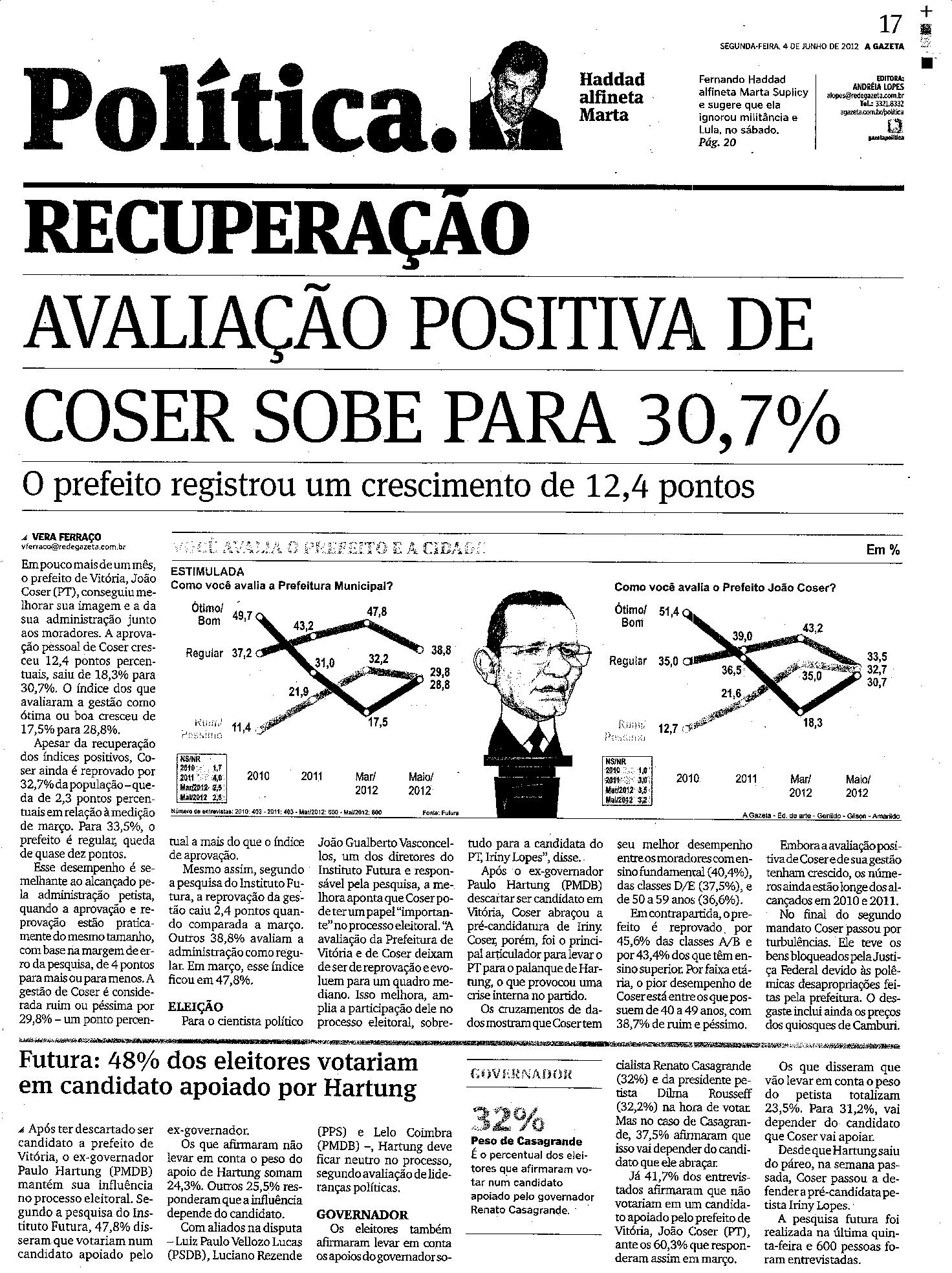 Avaliação positiva de Coser sobe para 30,7%