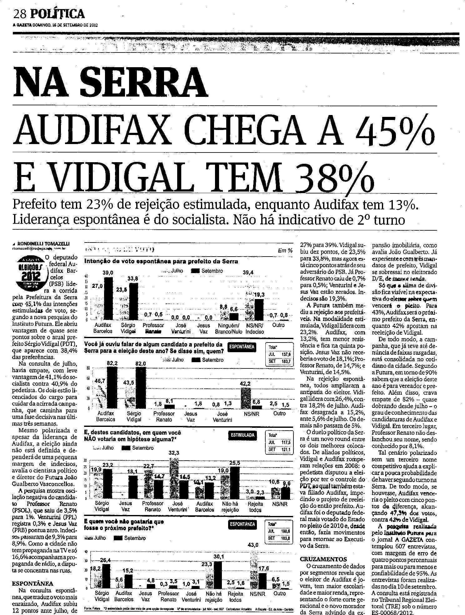 Na serra - Audifax chega a 45% e Vidigal tem 38%