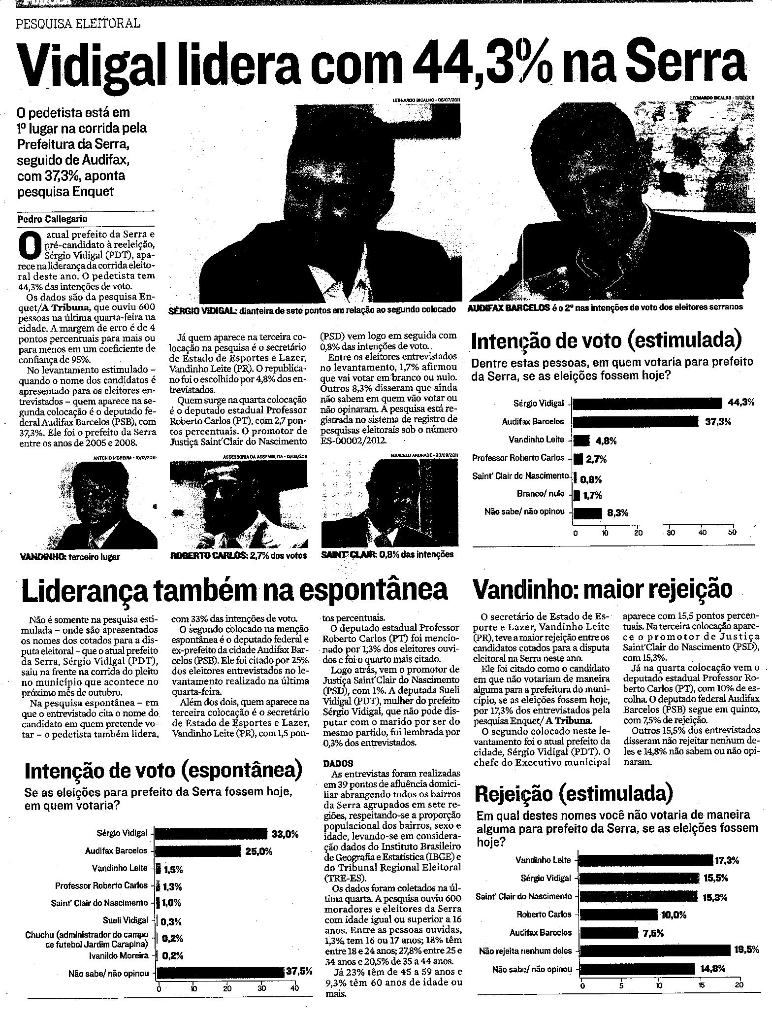 Vidigal lidera com 44,3 % na Serra